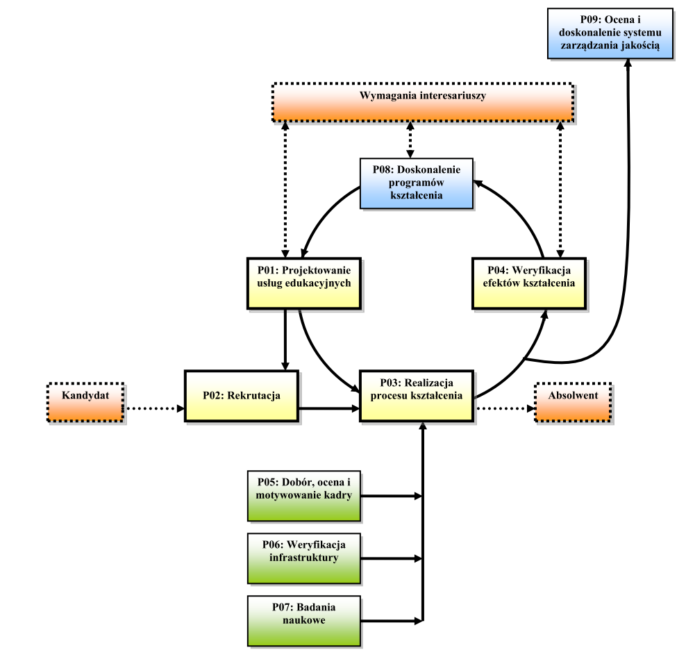 Mapa procesów w systemie zarządzania jakością kształcenia na WZiKS UJ